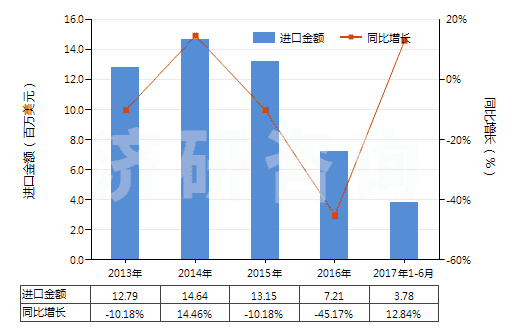 2013-2017年6月中國阿拉伯膠(HS13012000)進口總額及增速統(tǒng)計